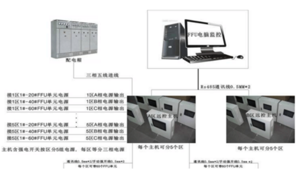 藍(lán)天風(fēng)機(jī)新一代FFU群控技術(shù)簡介